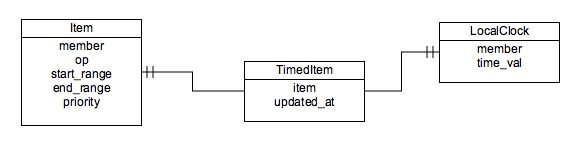 timed_item