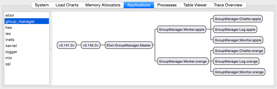 group_manager supervision tree